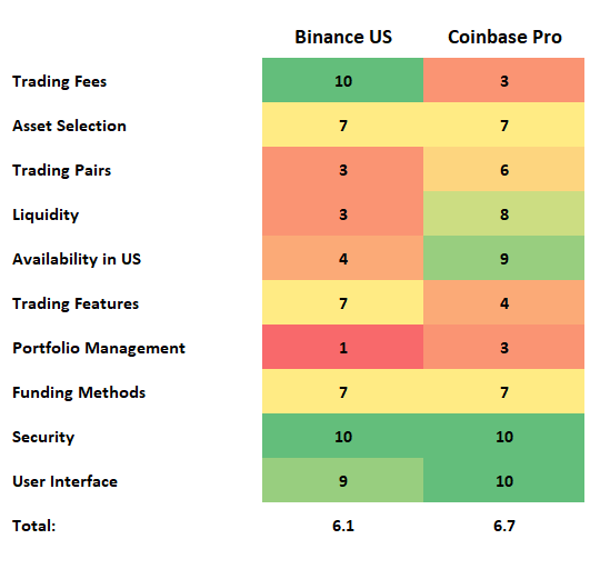 Bar chart comparing the standard Taker Fees of Coinbase, Kraken, and Binance.US for a $1,000 trade.