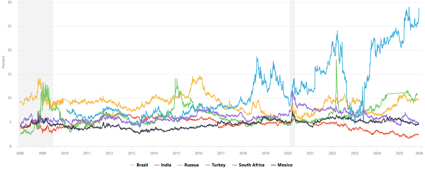 Emerging Market Bond Yields vs US Treasury 10-Year Spread