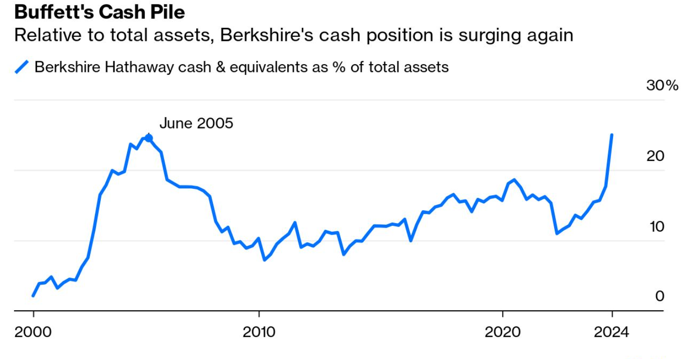 Buffett's Stock Sales vs Cash Accumulation 2020-2024