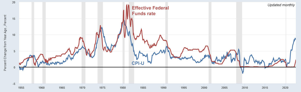 FRED chart showing US inflation rates over the last 5 years, highlighting the need to protect capital.