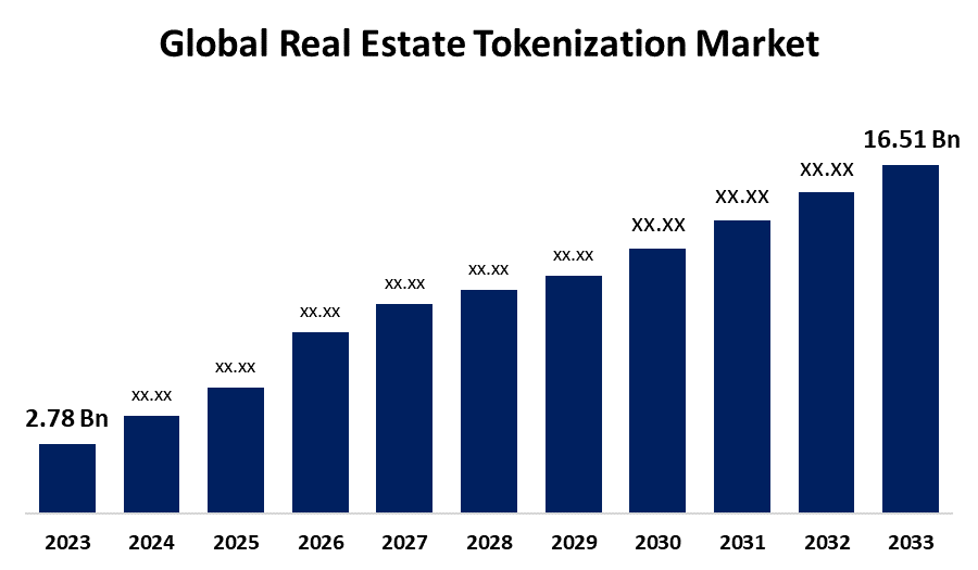 Tokenized Real Estate Market Growth 2024-2030