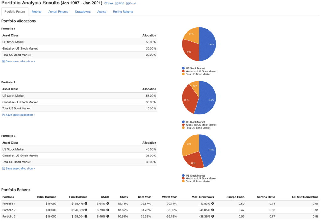 Three-Fund Portfolio Historical Returns by Decade