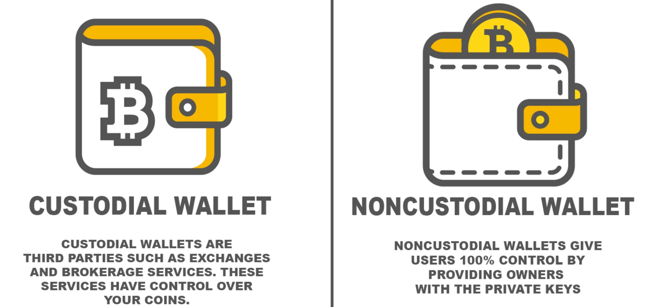 custodial vs non-custodial crypto wallet, keys held by a bank vs keys held by a person
