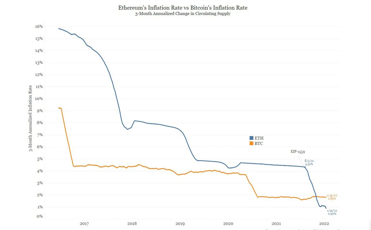 BTC vs. ETH