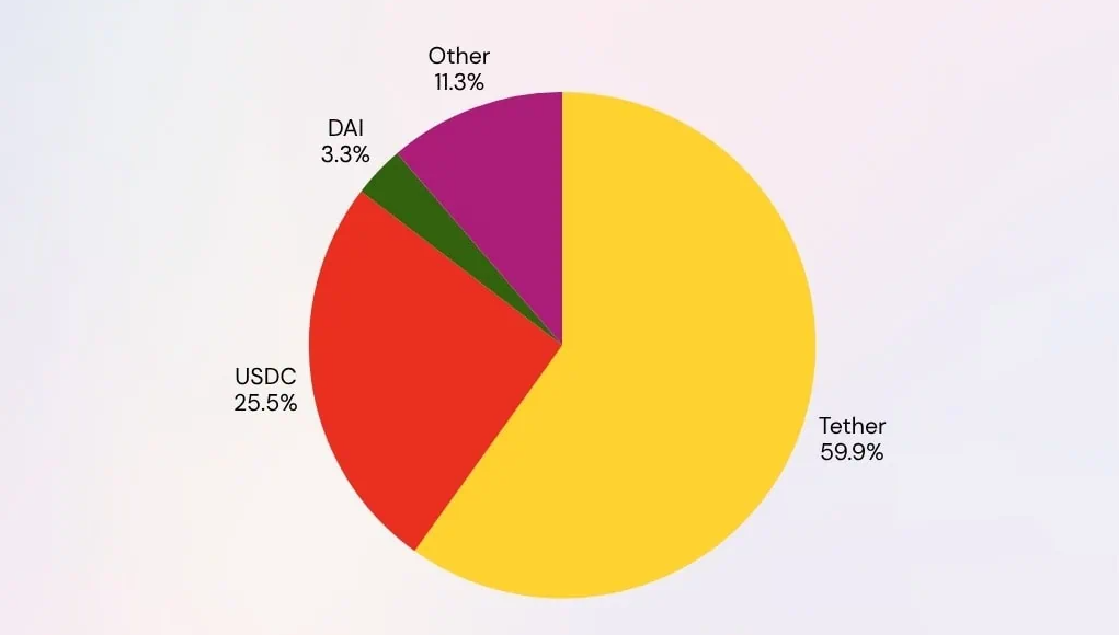 Tether claims reserves breakdown