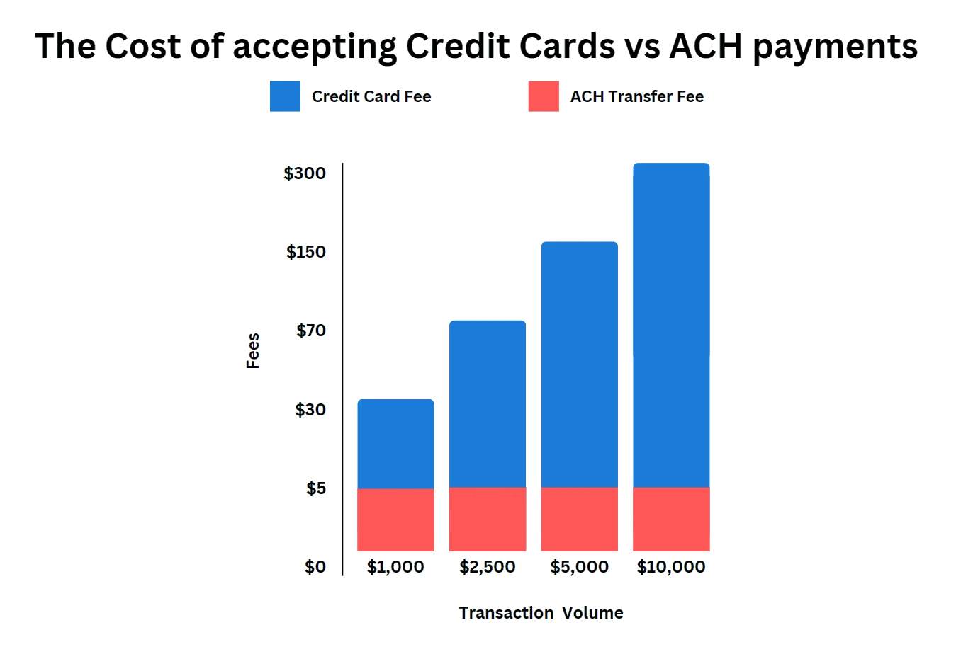 high fees of credit card crypto purchases versus low fees of instant ACH trading