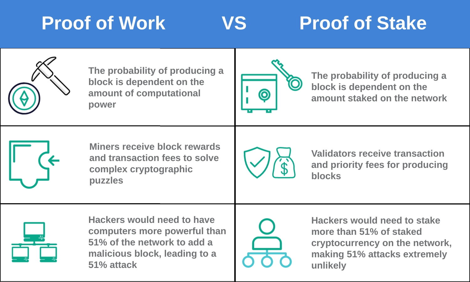 Proof of Work vs. Proof of Stake: Why It Matters for Investors