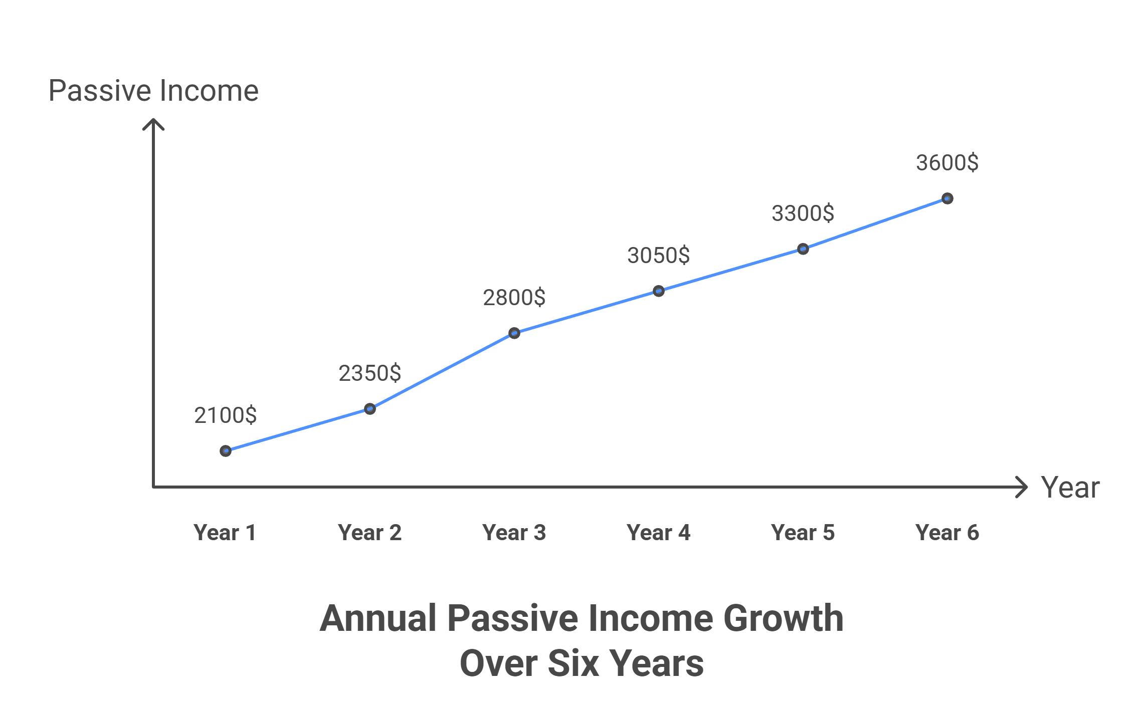 Annual Passive Income Growth