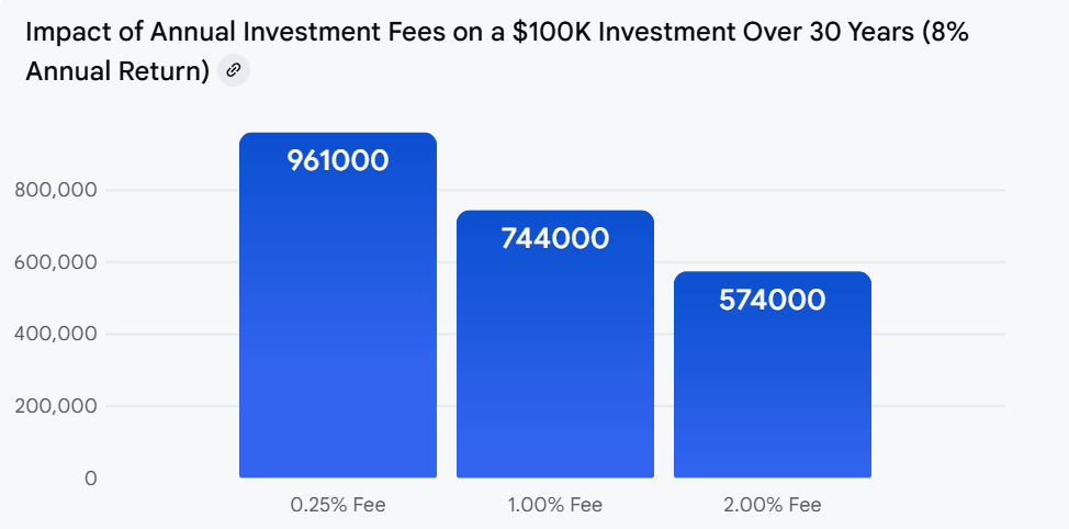Impact of Annual Investment Fees on a $100K Investment Over 30 Years (8% Annual Return)