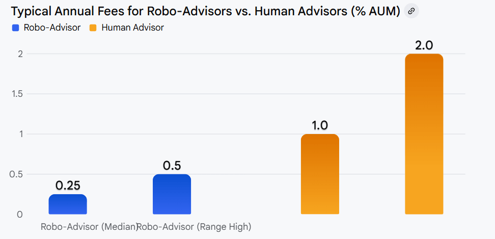 What Are Robo-Advisors? (Simple Explanation)